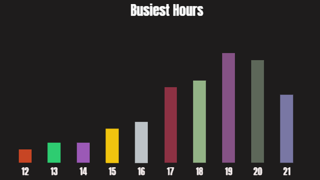 Graph showing busiest hours